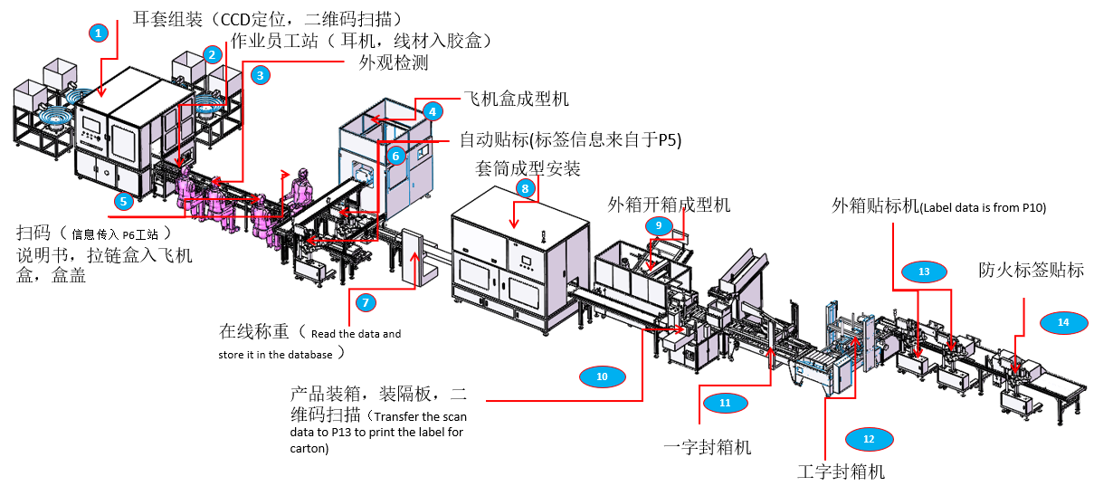 3C产品通用型自动包装线方案图