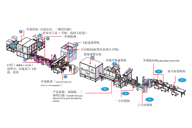 3C产品通用型自动包装线
